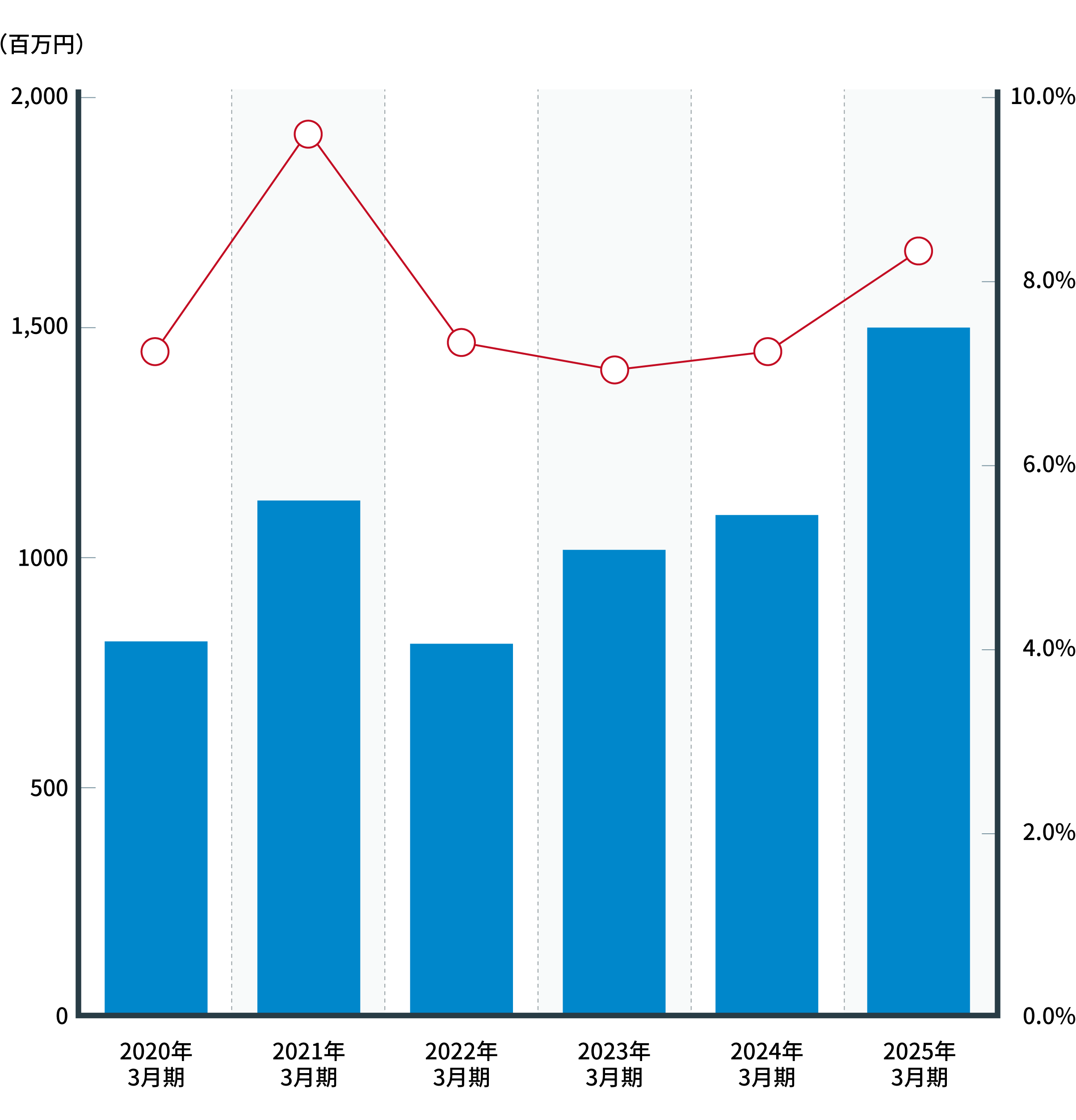営業利益 / 営業利益率グラフ