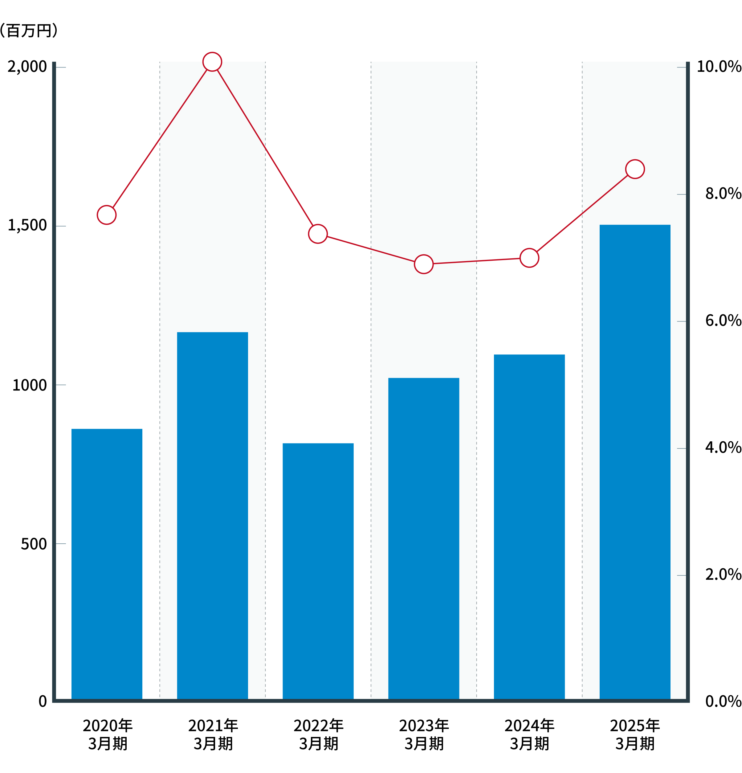 経常利益 / 経常利益率グラフ