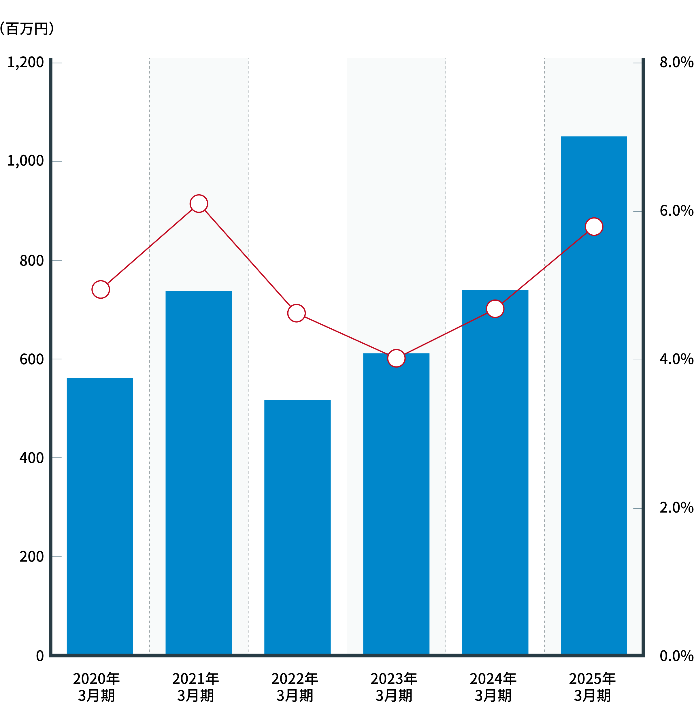 当期純利益 / 当期純利益率グラフ