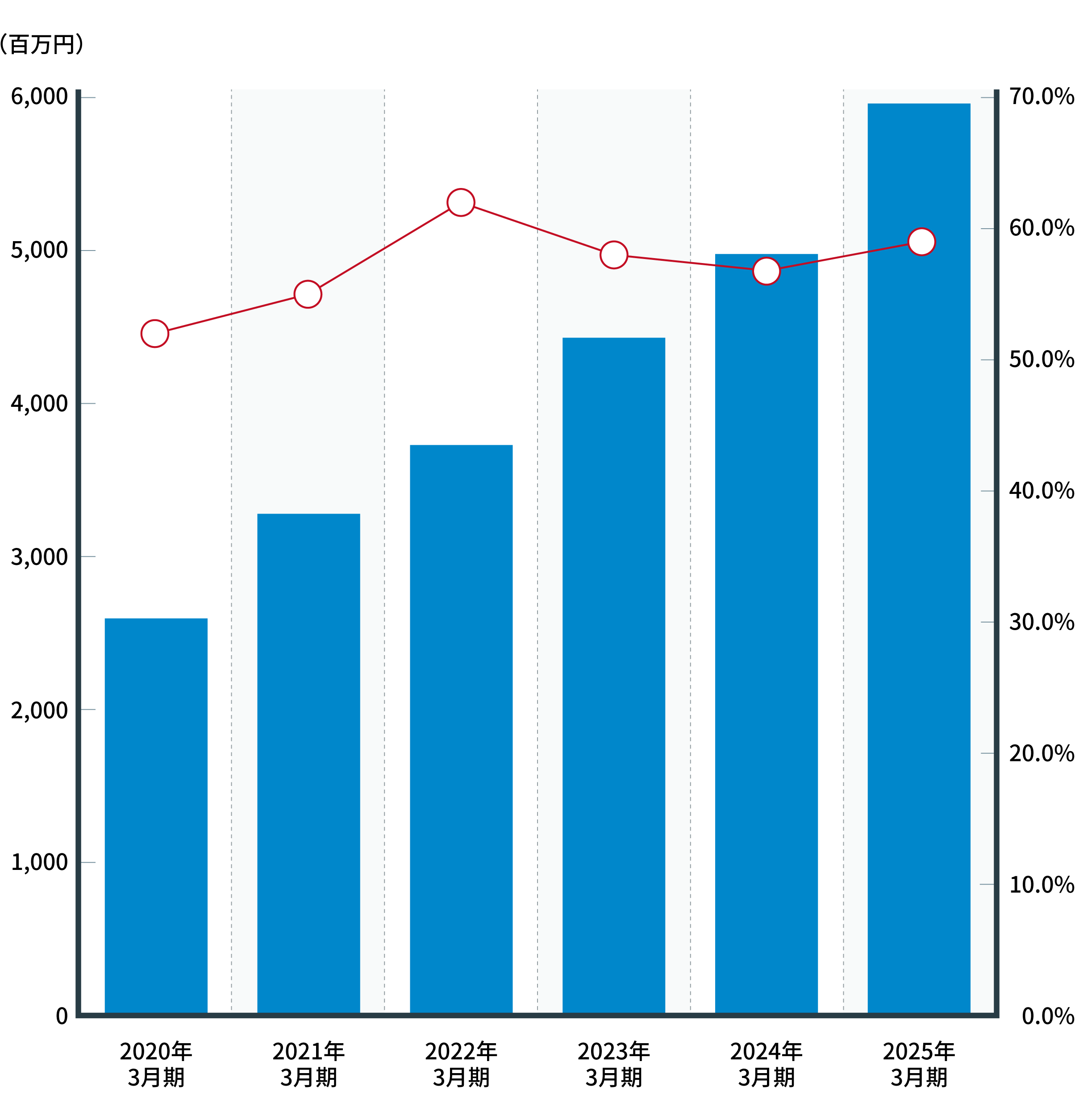 自己資本 / 自己資本比率グラフ