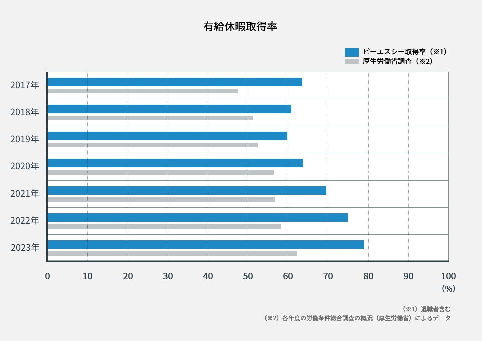 有給取得率