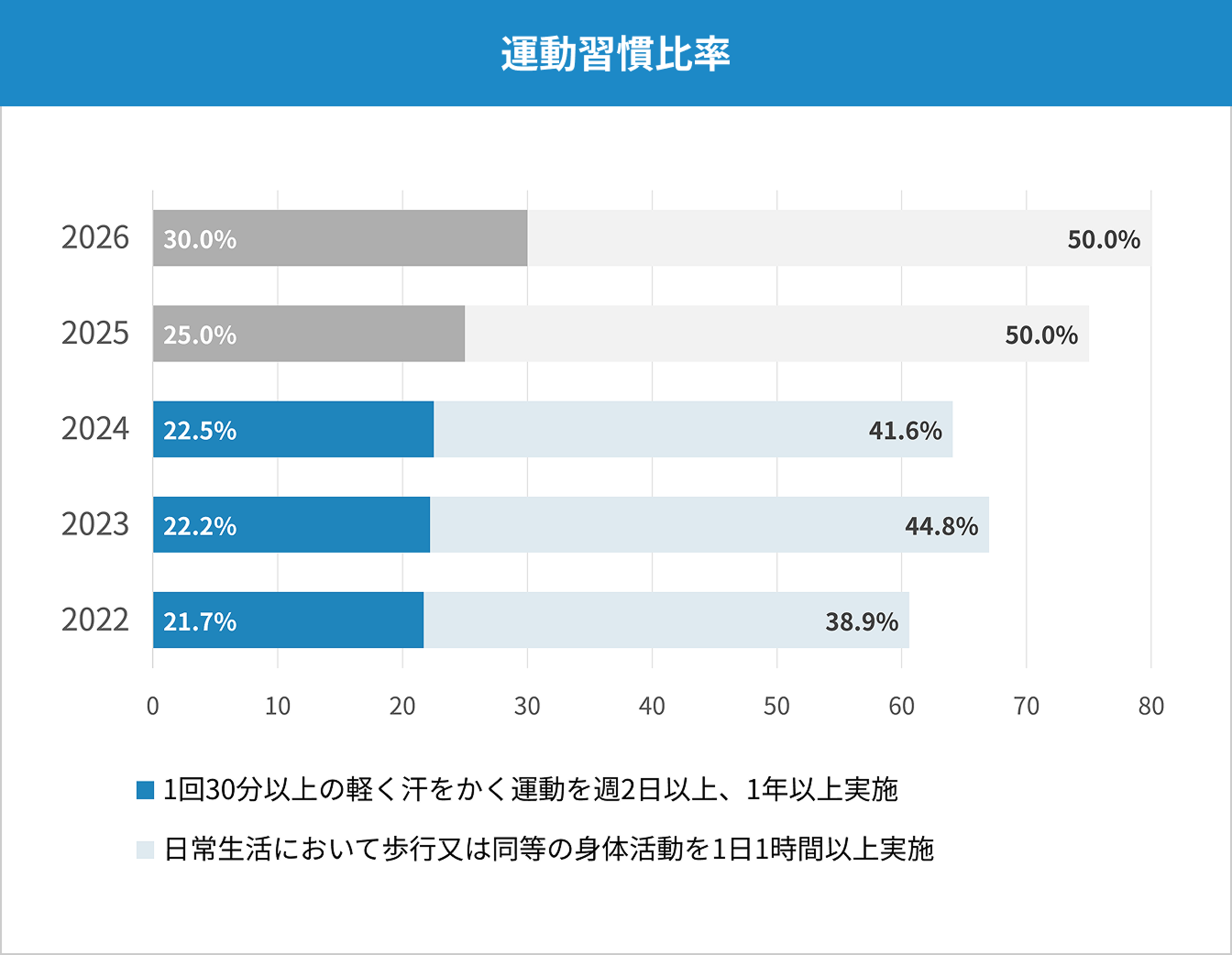 運動習慣比率
