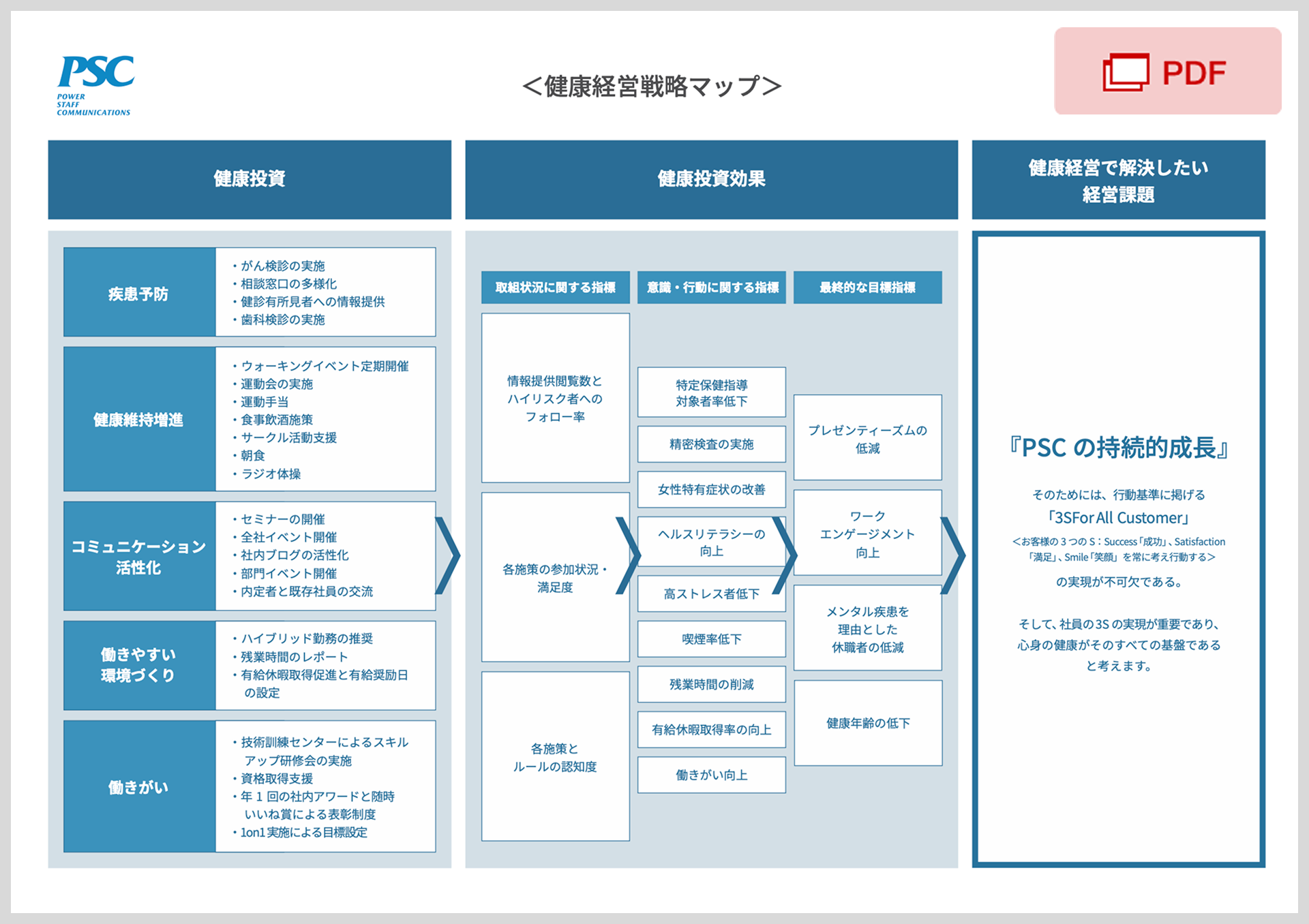 健康経営戦略マップ