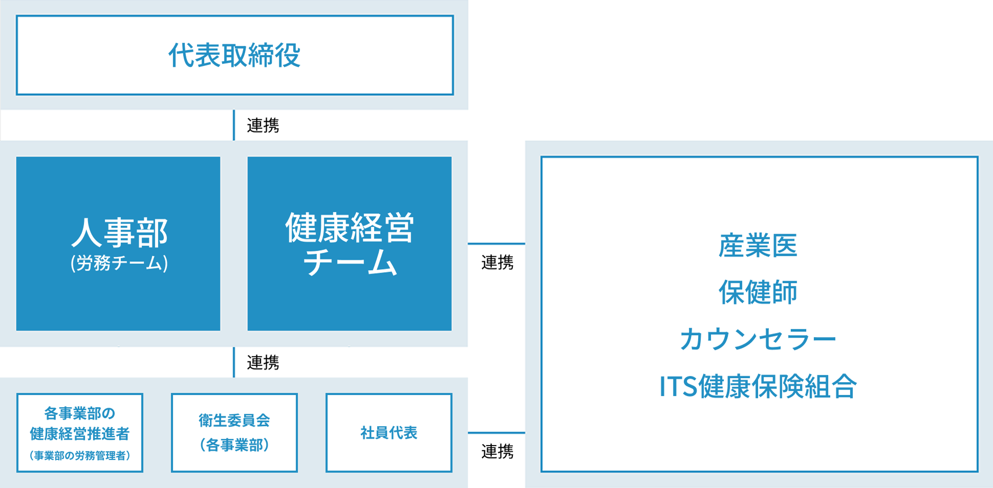 健康経営の推進体制図