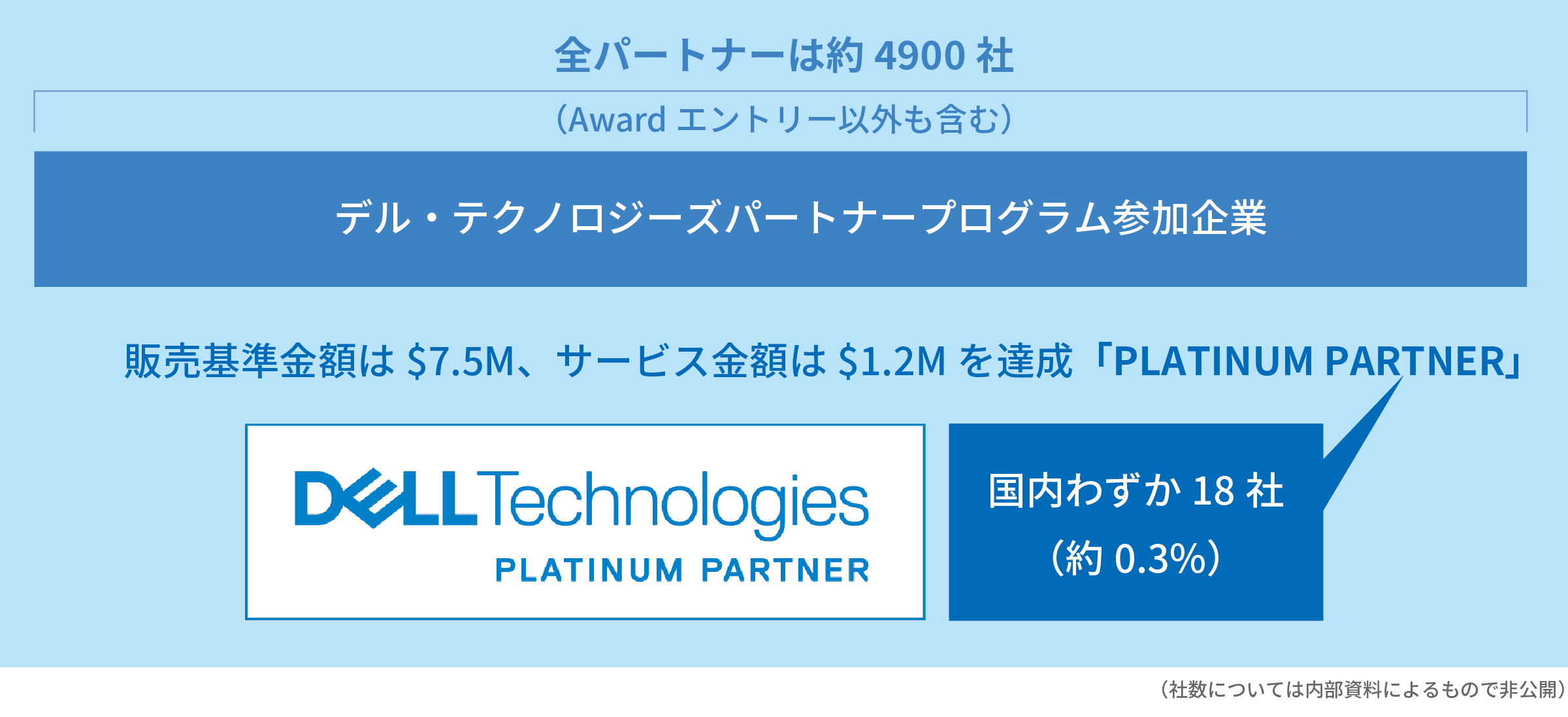 写真2: Dell Technologies Partner Award 2024