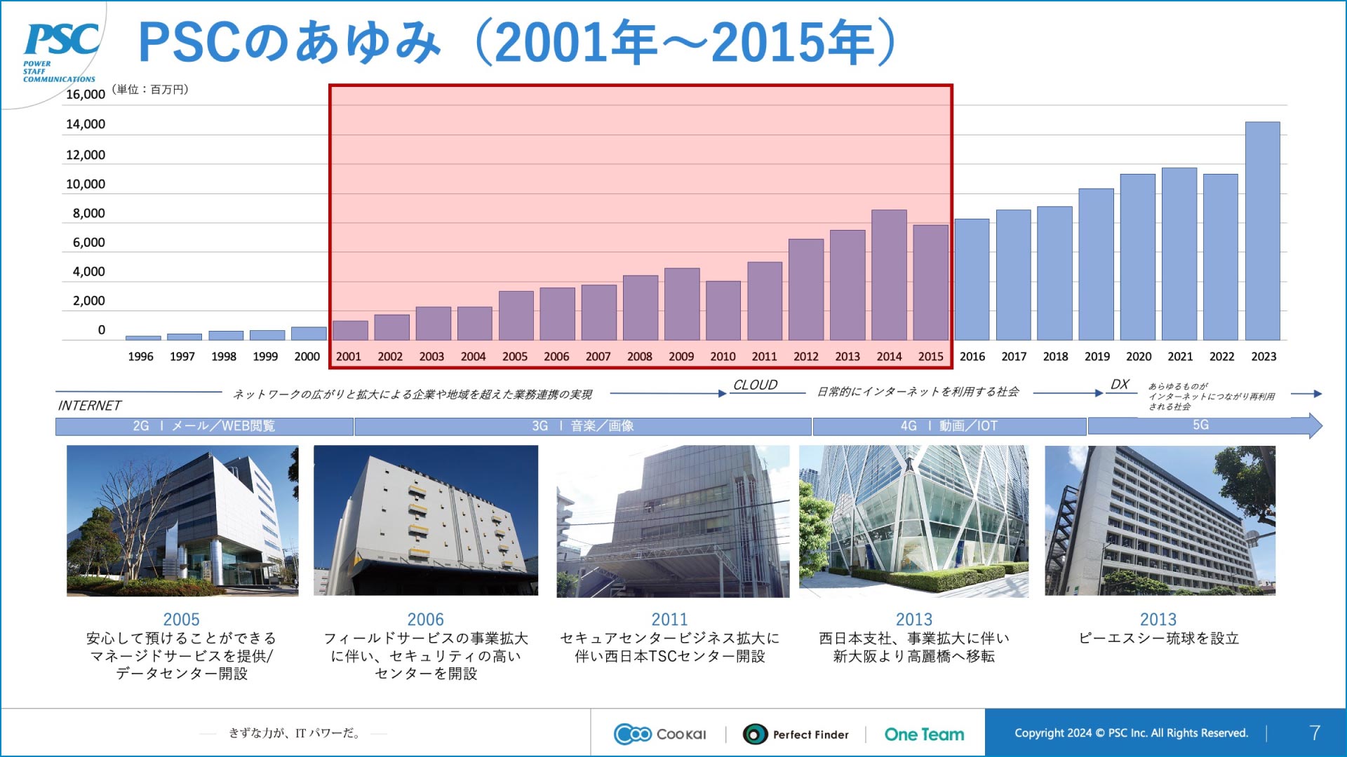 写真4: PSC琉球開所式