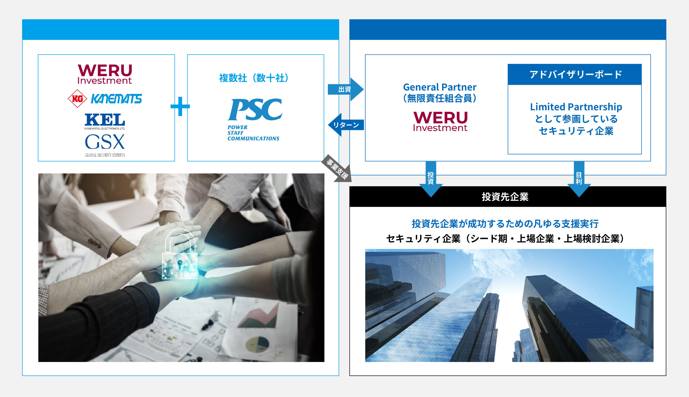 写真03: PSCが参画する⽇本サイバーセキュリティファンドの第⼀号投資先企業にセキュリティ教育クラウドサービス「セキュリオ」を提供するLRM社が決定